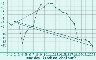 Courbe de l'humidex pour Tanabru