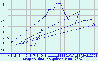 Courbe de tempratures pour Katschberg