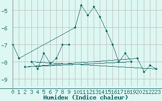 Courbe de l'humidex pour Oron (Sw)