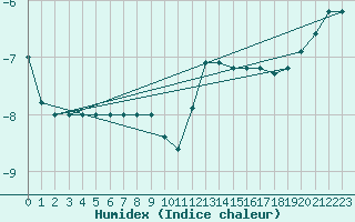 Courbe de l'humidex pour Monte Scuro