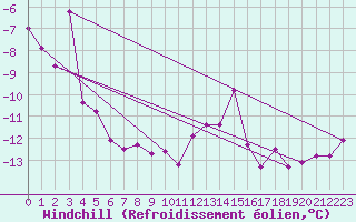 Courbe du refroidissement olien pour Col du Mont-Cenis (73)