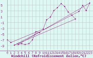Courbe du refroidissement olien pour Monte Generoso