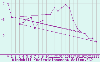 Courbe du refroidissement olien pour Assesse (Be)