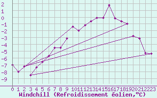 Courbe du refroidissement olien pour Norsjoe
