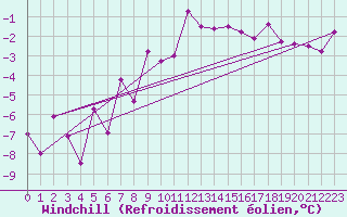 Courbe du refroidissement olien pour Lienz