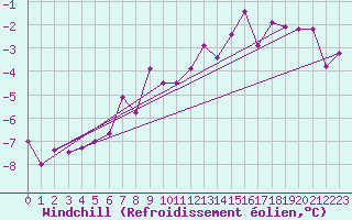 Courbe du refroidissement olien pour Stora Spaansberget