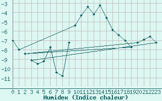 Courbe de l'humidex pour Hallhaaxaasen