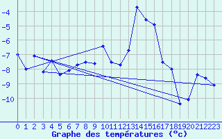 Courbe de tempratures pour Tarfala