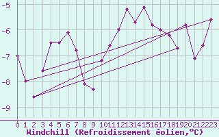 Courbe du refroidissement olien pour Montrodat (48)