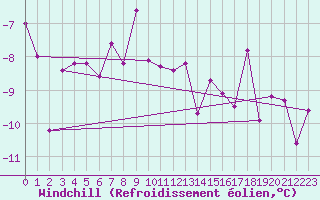 Courbe du refroidissement olien pour Corvatsch