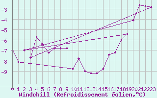 Courbe du refroidissement olien pour Tromso