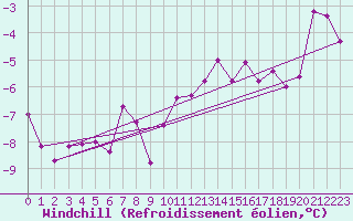 Courbe du refroidissement olien pour Parpaillon - Nivose (05)