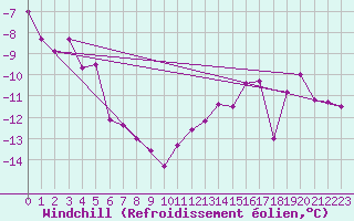 Courbe du refroidissement olien pour Tromso Skattora