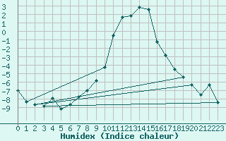 Courbe de l'humidex pour Obergurgl