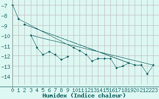 Courbe de l'humidex pour Jokkmokk FPL