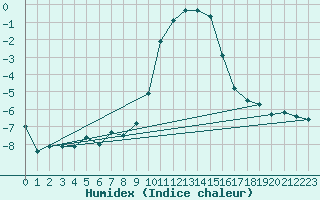 Courbe de l'humidex pour Obergurgl