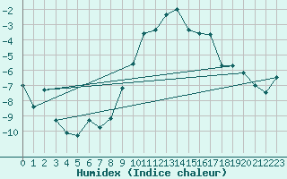 Courbe de l'humidex pour Schiers