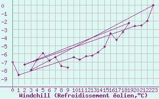 Courbe du refroidissement olien pour Pribyslav