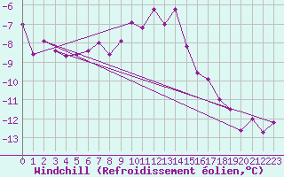 Courbe du refroidissement olien pour Fichtelberg