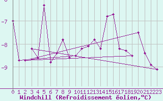 Courbe du refroidissement olien pour Wunsiedel Schonbrun