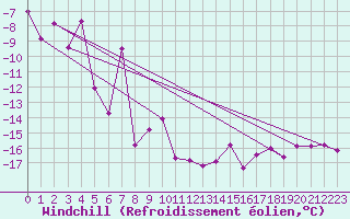 Courbe du refroidissement olien pour Grand Saint Bernard (Sw)