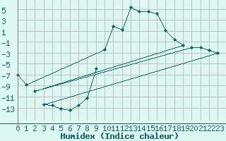 Courbe de l'humidex pour Sjenica