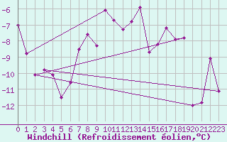 Courbe du refroidissement olien pour Moenichkirchen