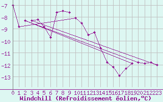 Courbe du refroidissement olien pour Zinnwald-Georgenfeld