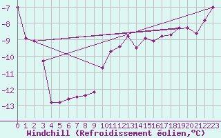 Courbe du refroidissement olien pour Tarcu Mountain