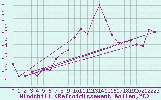 Courbe du refroidissement olien pour Zugspitze