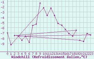 Courbe du refroidissement olien pour Moenichkirchen