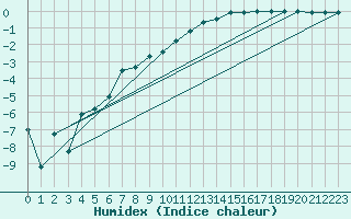 Courbe de l'humidex pour Jokkmokk FPL