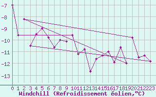 Courbe du refroidissement olien pour Sniezka