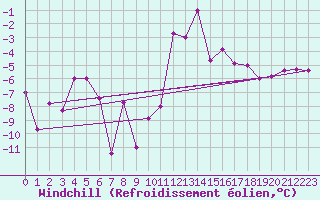 Courbe du refroidissement olien pour Chapelle Saint-Maurice (74)