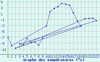 Courbe de tempratures pour Laqueuille (63)