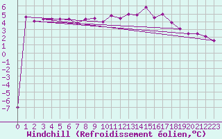Courbe du refroidissement olien pour Uccle