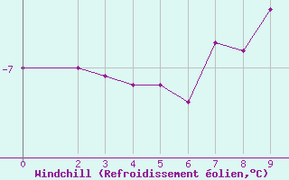 Courbe du refroidissement olien pour Grahuken