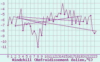 Courbe du refroidissement olien pour Erfurt-Bindersleben