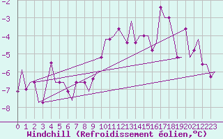 Courbe du refroidissement olien pour Gdansk-Rebiechowo