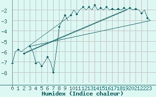 Courbe de l'humidex pour Joensuu