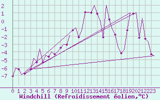 Courbe du refroidissement olien pour Sogndal / Haukasen