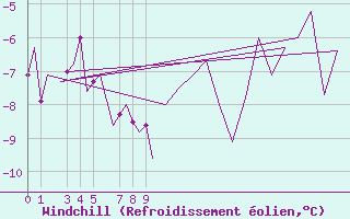 Courbe du refroidissement olien pour Andoya