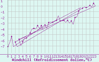 Courbe du refroidissement olien pour Visby Flygplats