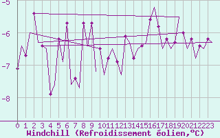 Courbe du refroidissement olien pour Ornskoldsvik Airport