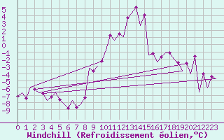 Courbe du refroidissement olien pour Hof