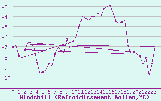 Courbe du refroidissement olien pour Lappeenranta