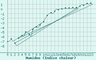 Courbe de l'humidex pour Jonkoping Flygplats