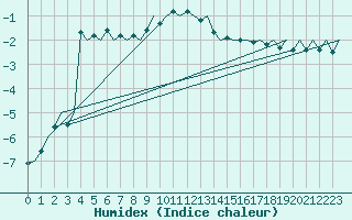 Courbe de l'humidex pour Lulea / Kallax