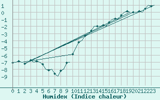 Courbe de l'humidex pour Schaffen (Be)