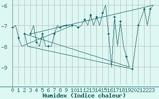 Courbe de l'humidex pour Orland Iii